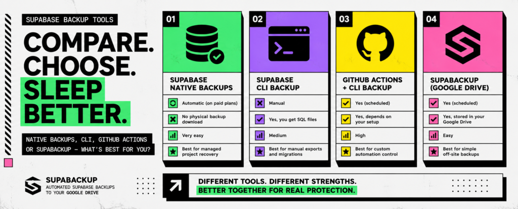 Supabase Backup Tools Compared: Native Backups vs CLI vs GitHub Actions vs SupaBackup